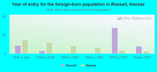 Year of entry for the foreign-born population in Russell, Kansas