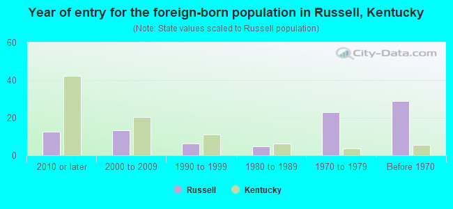 Year of entry for the foreign-born population in Russell, Kentucky