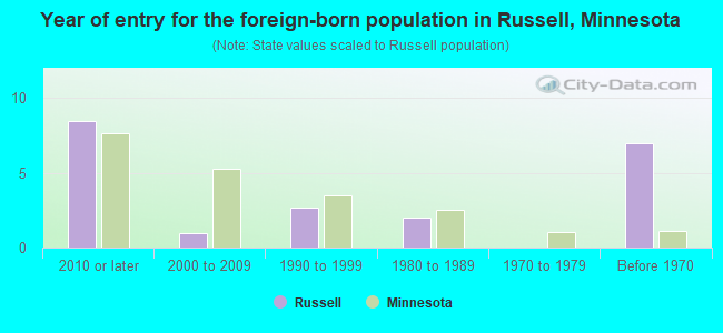 Year of entry for the foreign-born population in Russell, Minnesota