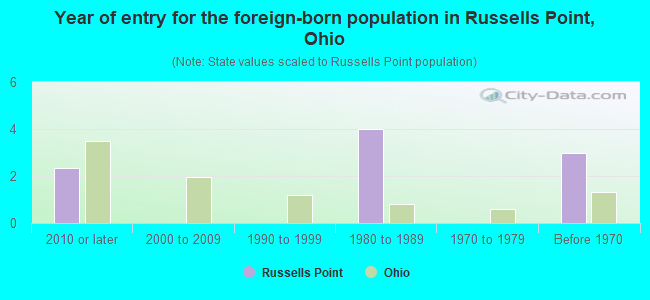 Year of entry for the foreign-born population in Russells Point, Ohio