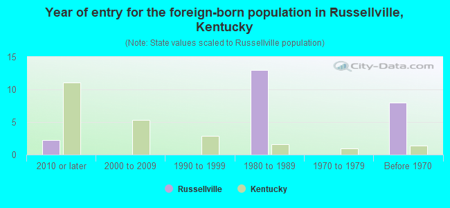 Year of entry for the foreign-born population in Russellville, Kentucky