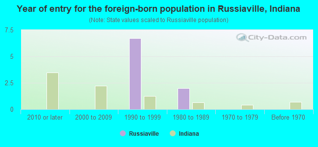 Year of entry for the foreign-born population in Russiaville, Indiana