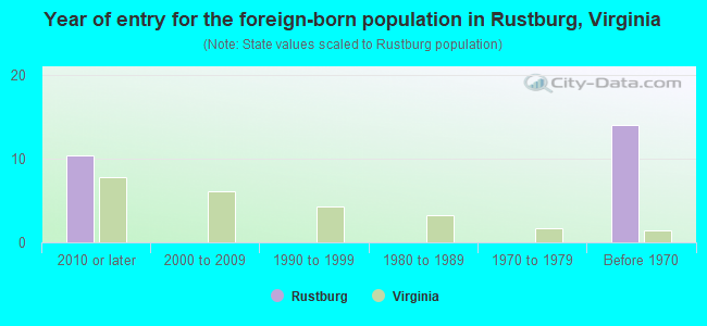Year of entry for the foreign-born population in Rustburg, Virginia