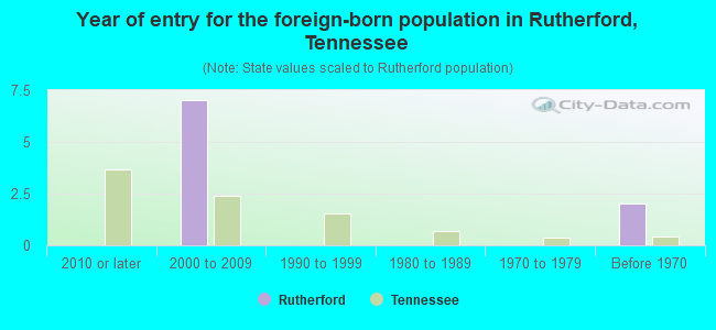 Year of entry for the foreign-born population in Rutherford, Tennessee