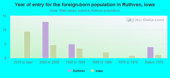 Year of entry for the foreign-born population in Ruthven, Iowa