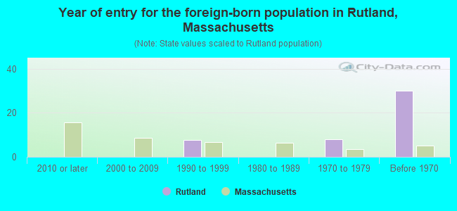 Year of entry for the foreign-born population in Rutland, Massachusetts