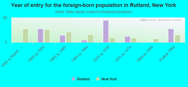 Year of entry for the foreign-born population in Rutland, New York