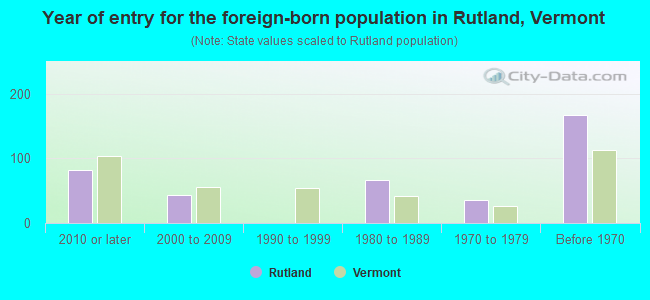 Year of entry for the foreign-born population in Rutland, Vermont