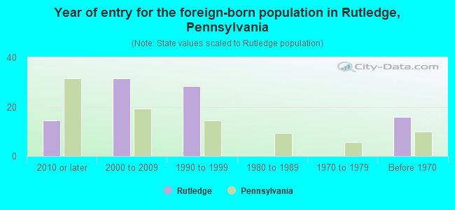 Year of entry for the foreign-born population in Rutledge, Pennsylvania