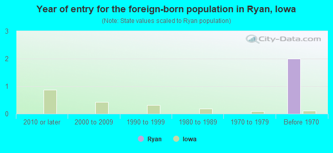 Year of entry for the foreign-born population in Ryan, Iowa
