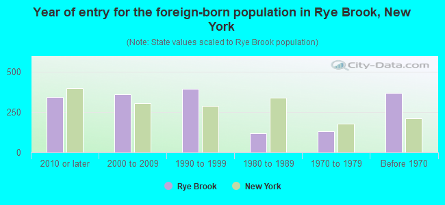 Year of entry for the foreign-born population in Rye Brook, New York