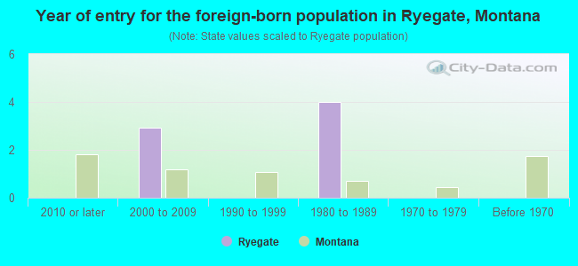 Year of entry for the foreign-born population in Ryegate, Montana