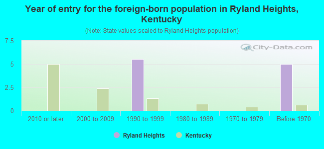 Year of entry for the foreign-born population in Ryland Heights, Kentucky