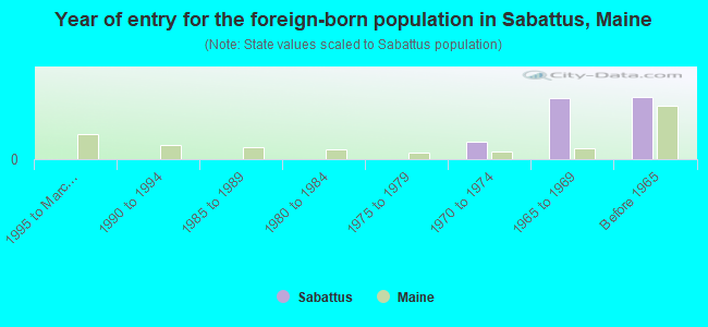 Year of entry for the foreign-born population in Sabattus, Maine