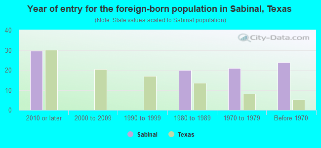 Year of entry for the foreign-born population in Sabinal, Texas