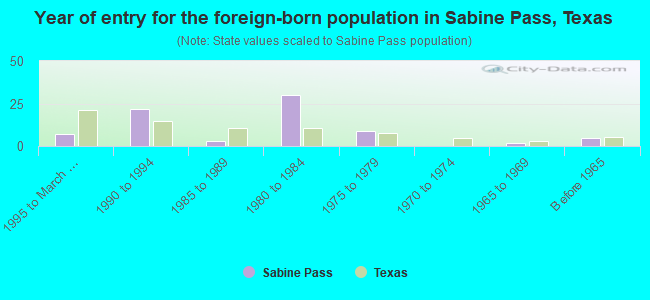 Year of entry for the foreign-born population in Sabine Pass, Texas