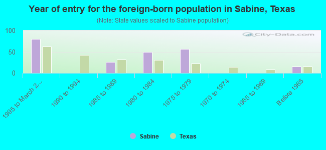 Year of entry for the foreign-born population in Sabine, Texas