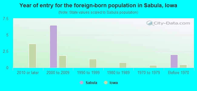 Year of entry for the foreign-born population in Sabula, Iowa