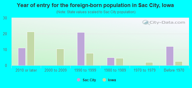 Year of entry for the foreign-born population in Sac City, Iowa