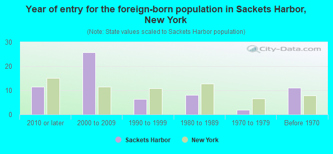 Year of entry for the foreign-born population in Sackets Harbor, New York