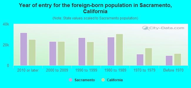 Year of entry for the foreign-born population in Sacramento, California