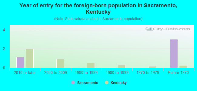 Year of entry for the foreign-born population in Sacramento, Kentucky