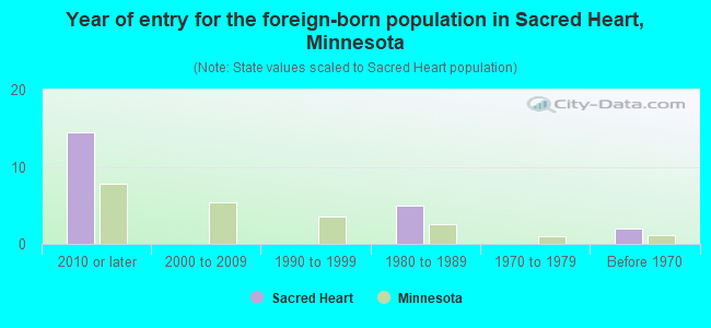 Year of entry for the foreign-born population in Sacred Heart, Minnesota