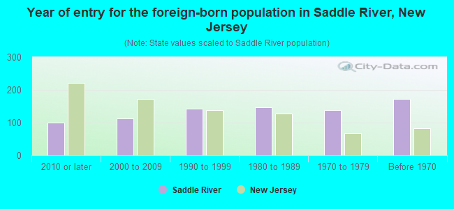 Year of entry for the foreign-born population in Saddle River, New Jersey