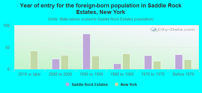Year of entry for the foreign-born population in Saddle Rock Estates, New York