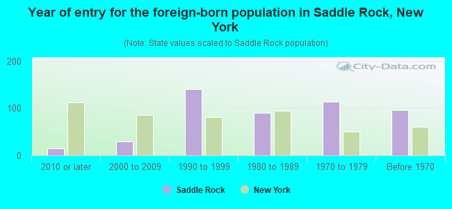 Year of entry for the foreign-born population in Saddle Rock, New York