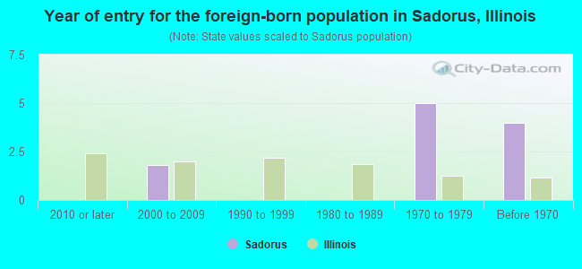 Year of entry for the foreign-born population in Sadorus, Illinois