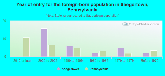 Year of entry for the foreign-born population in Saegertown, Pennsylvania