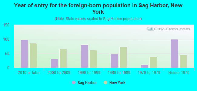 Year of entry for the foreign-born population in Sag Harbor, New York