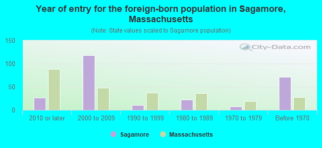Year of entry for the foreign-born population in Sagamore, Massachusetts
