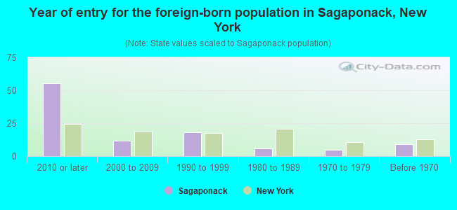 Year of entry for the foreign-born population in Sagaponack, New York