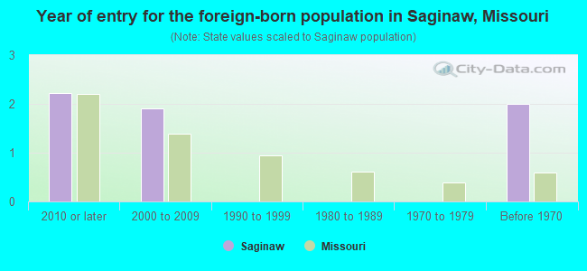 Year of entry for the foreign-born population in Saginaw, Missouri