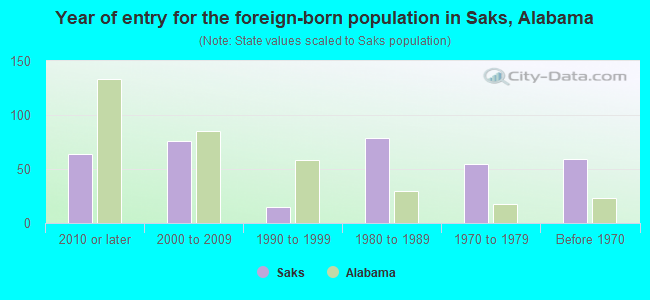 Year of entry for the foreign-born population in Saks, Alabama