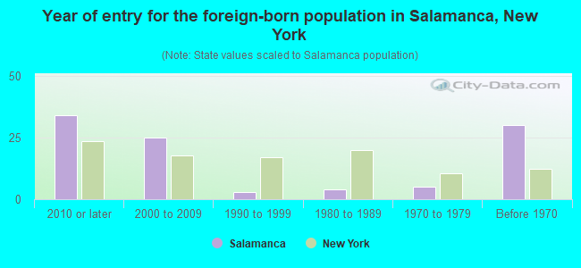 Year of entry for the foreign-born population in Salamanca, New York