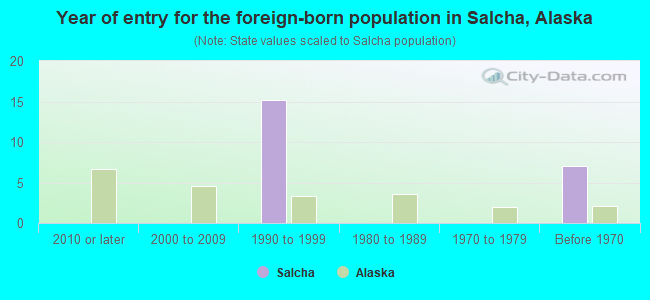 Year of entry for the foreign-born population in Salcha, Alaska