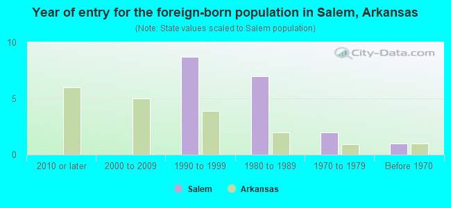 Year of entry for the foreign-born population in Salem, Arkansas