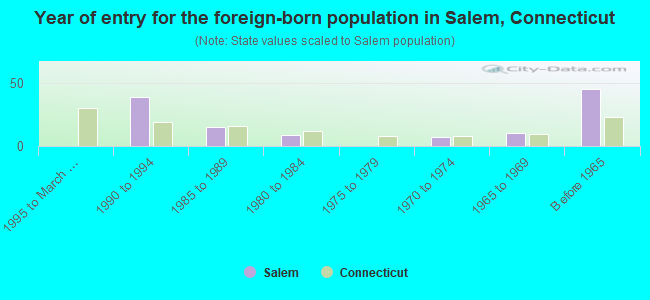 Year of entry for the foreign-born population in Salem, Connecticut