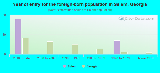 Year of entry for the foreign-born population in Salem, Georgia