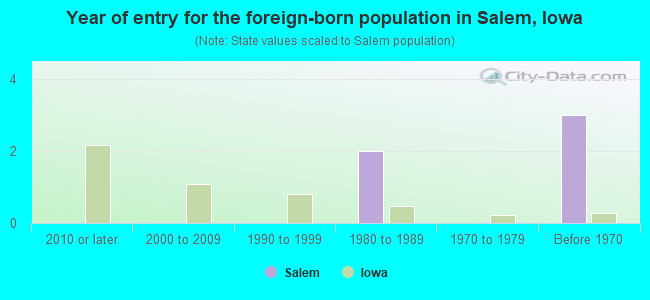 Year of entry for the foreign-born population in Salem, Iowa