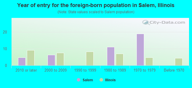 Year of entry for the foreign-born population in Salem, Illinois