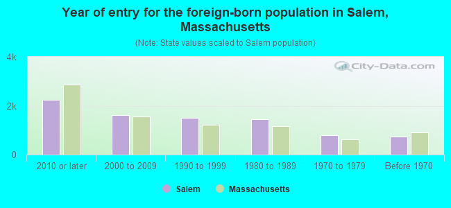 Year of entry for the foreign-born population in Salem, Massachusetts