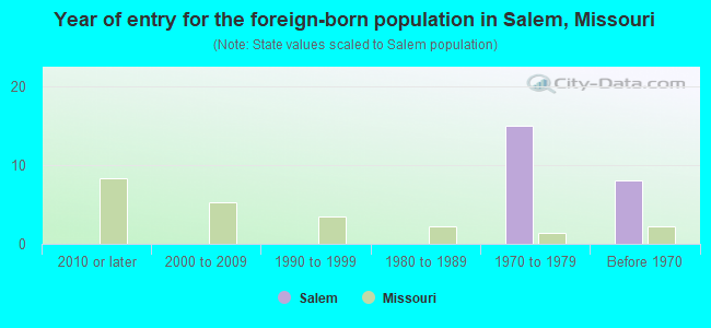 Year of entry for the foreign-born population in Salem, Missouri