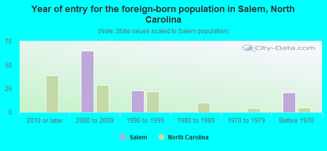 Year of entry for the foreign-born population in Salem, North Carolina