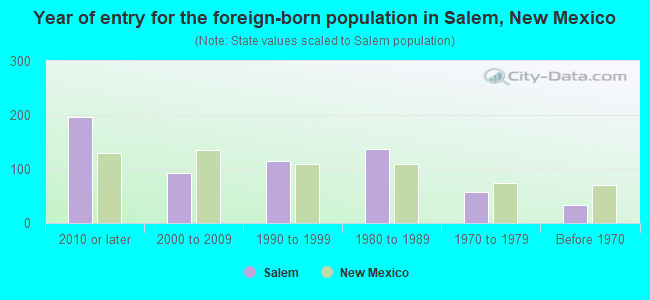 Year of entry for the foreign-born population in Salem, New Mexico