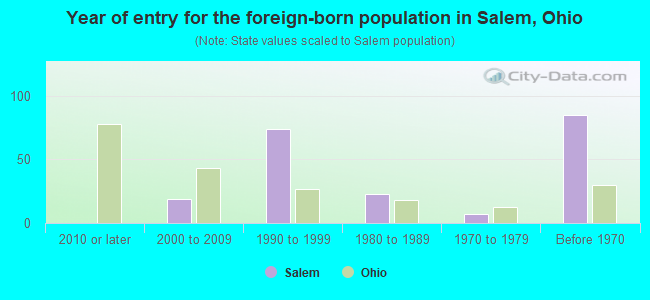 Year of entry for the foreign-born population in Salem, Ohio