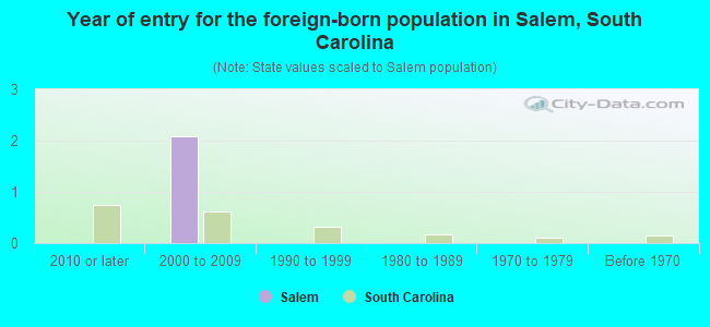 Year of entry for the foreign-born population in Salem, South Carolina